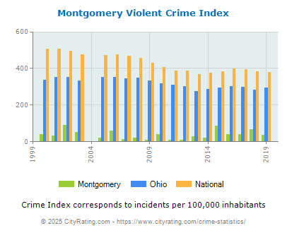 Montgomery Violent Crime vs. State and National Per Capita