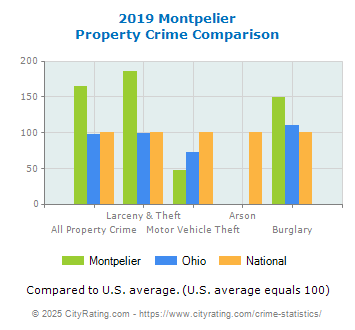 Montpelier Property Crime vs. State and National Comparison