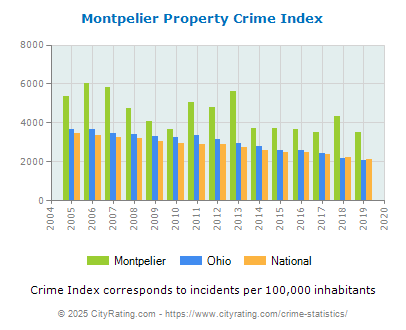 Montpelier Property Crime vs. State and National Per Capita