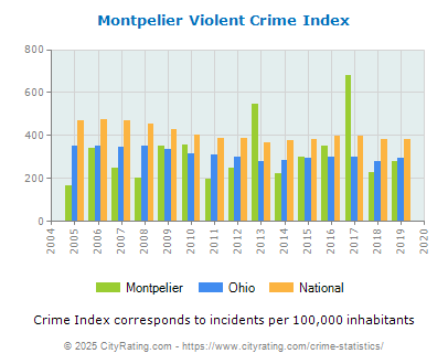 Montpelier Violent Crime vs. State and National Per Capita