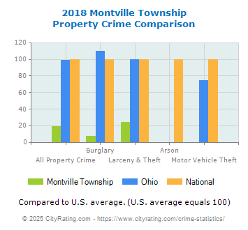 Montville Township Property Crime vs. State and National Comparison