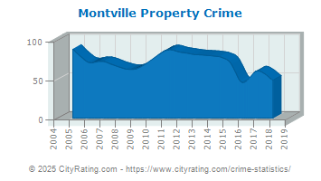 Montville Township Property Crime