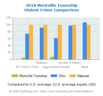 Montville Township Violent Crime vs. State and National Comparison