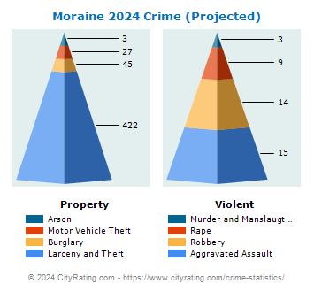 Moraine Crime 2024