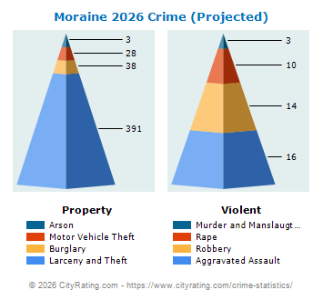 Moraine Crime 2026