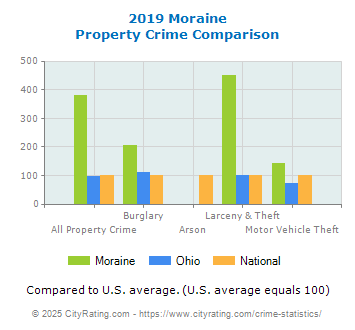 Moraine Property Crime vs. State and National Comparison