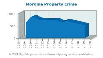 Moraine Property Crime