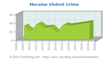 Moraine Violent Crime