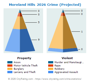 Moreland Hills Crime 2026