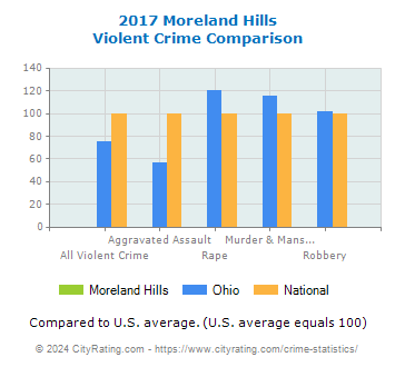 Moreland Hills Violent Crime vs. State and National Comparison