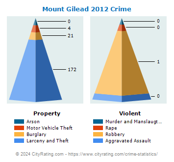 Mount Gilead Crime 2012