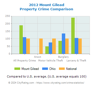Mount Gilead Property Crime vs. State and National Comparison