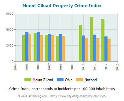 Mount Gilead Property Crime vs. State and National Per Capita