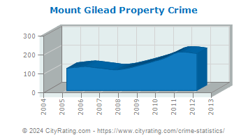Mount Gilead Property Crime