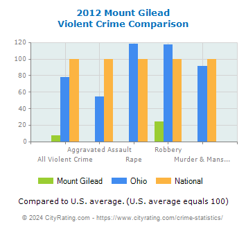 Mount Gilead Violent Crime vs. State and National Comparison