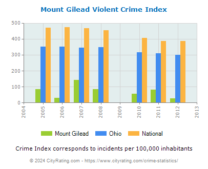 Mount Gilead Violent Crime vs. State and National Per Capita