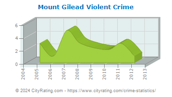 Mount Gilead Violent Crime