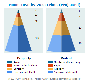 Mount Healthy Crime 2023