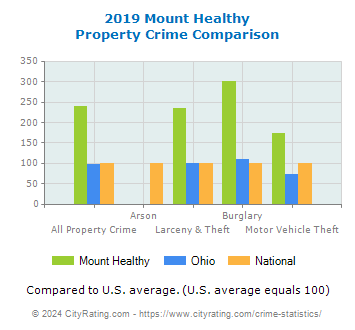 Mount Healthy Property Crime vs. State and National Comparison
