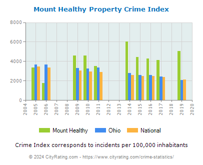 Mount Healthy Property Crime vs. State and National Per Capita