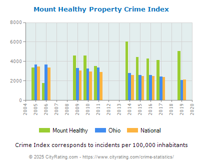 Mount Healthy Property Crime vs. State and National Per Capita