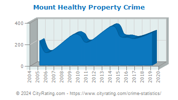 Mount Healthy Property Crime