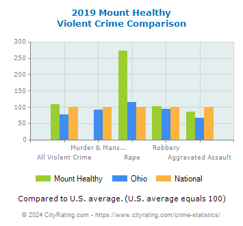 Mount Healthy Violent Crime vs. State and National Comparison