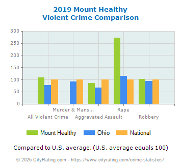 Mount Healthy Violent Crime vs. State and National Comparison