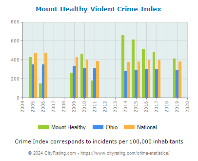 Mount Healthy Violent Crime vs. State and National Per Capita