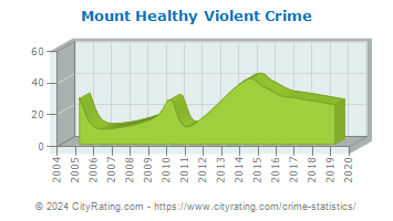 Mount Healthy Violent Crime