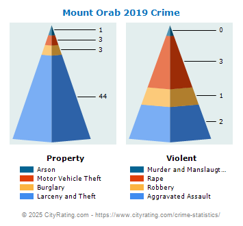 Mount Orab Crime 2019