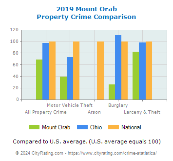 Mount Orab Property Crime vs. State and National Comparison