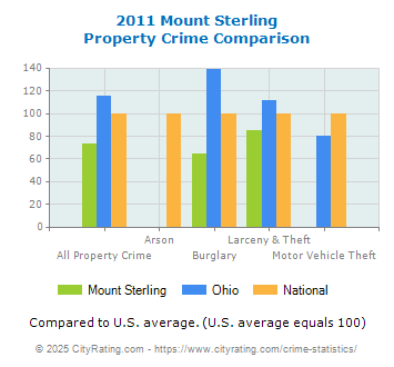 Mount Sterling Property Crime vs. State and National Comparison