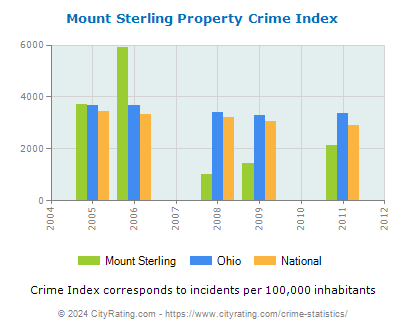 Mount Sterling Property Crime vs. State and National Per Capita