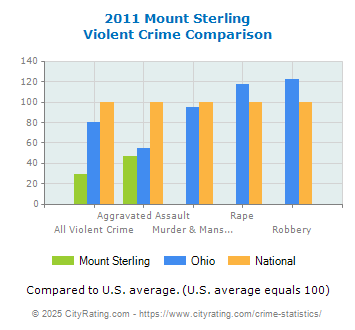 Mount Sterling Violent Crime vs. State and National Comparison