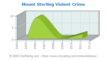 Mount Sterling Violent Crime