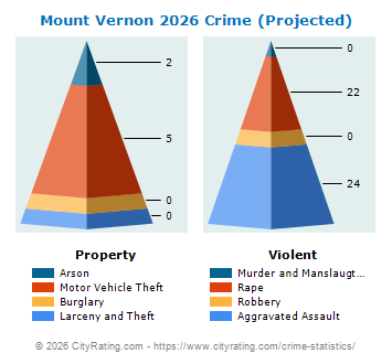 Mount Vernon Crime 2026