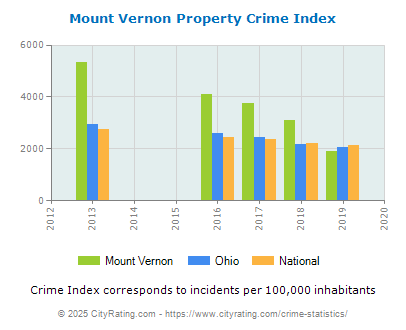 Mount Vernon Property Crime vs. State and National Per Capita