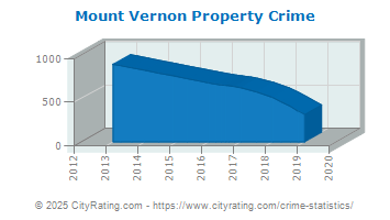 Mount Vernon Property Crime