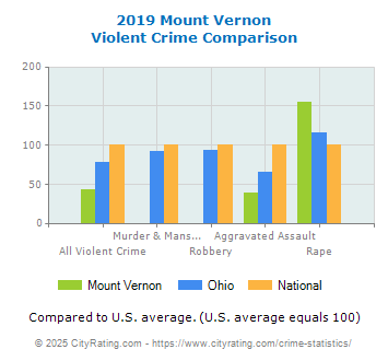 Mount Vernon Violent Crime vs. State and National Comparison