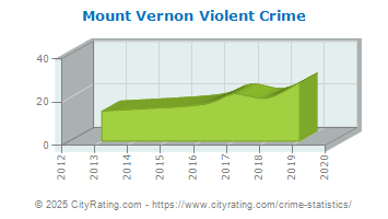 Mount Vernon Violent Crime