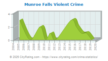 Munroe Falls Violent Crime