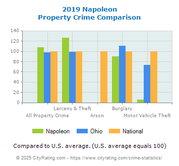 Napoleon Property Crime vs. State and National Comparison