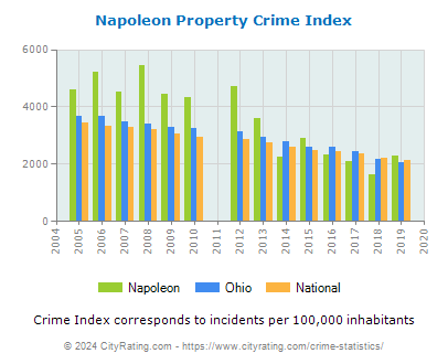 Napoleon Property Crime vs. State and National Per Capita