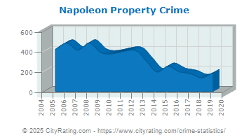 Napoleon Property Crime