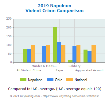 Napoleon Violent Crime vs. State and National Comparison