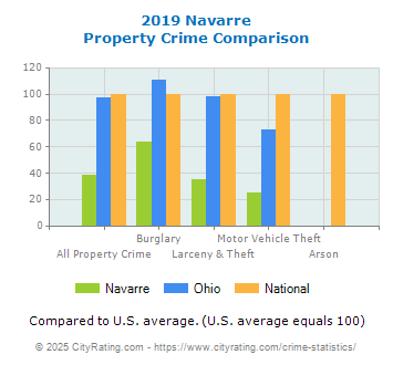 Navarre Property Crime vs. State and National Comparison