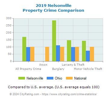 Nelsonville Property Crime vs. State and National Comparison