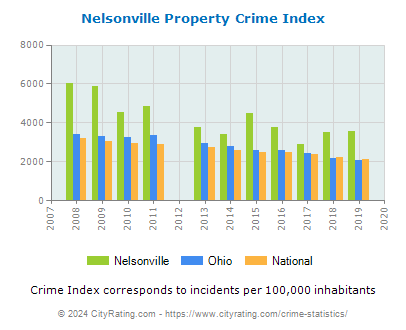 Nelsonville Property Crime vs. State and National Per Capita