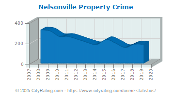 Nelsonville Property Crime